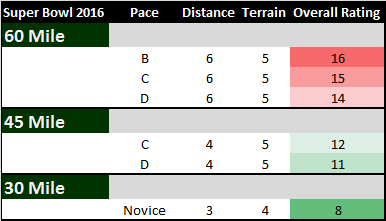 Super Bowl 2016 Ride Rating