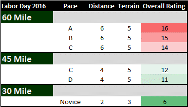 Cycling STCC Labor Day 2016 Ride Ratings