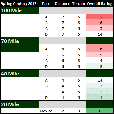 Cycling STCC Spring Century 2017 Ride Rating